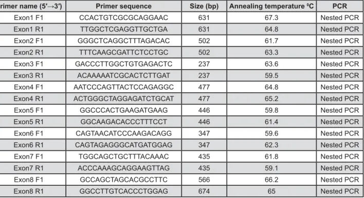Figure 2- The sequence of EDA Primers