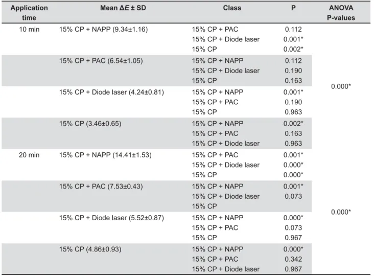 Figure 4- The temperature measurement during tooth  bleaching using different light sources