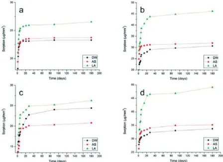 Figure 3- Increase in sorption as a function of time for chemical-activation mode: In (a) All Cem; (b) Enforce; (c) Rely X  ARC and (d) Variolink II