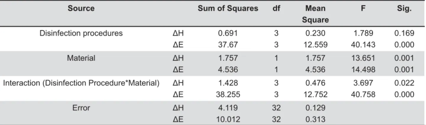 Table 2-       #  $       Tukey's multiple comparisons results, (n=40)