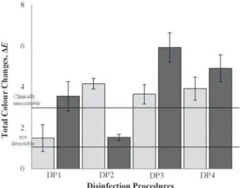 Figure 2 presented the mean values and  standard deviations of the total color differences, 