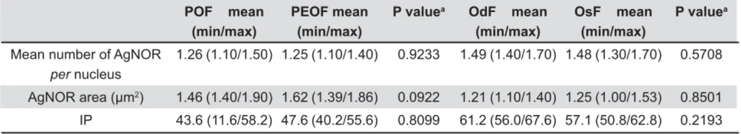 Table 3- Comparative analysis of data concerning the mean number of AgNOR per nucleus, area and proliferating cellular  nuclear antigen (PCNA) index (IP) in the epithelial (e) component between peripheral odontogenic (POF) and   odontogenic 