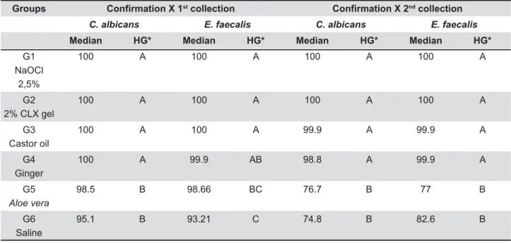 Table 2- Percentage reduction values of C. albicans and E. faecalis 