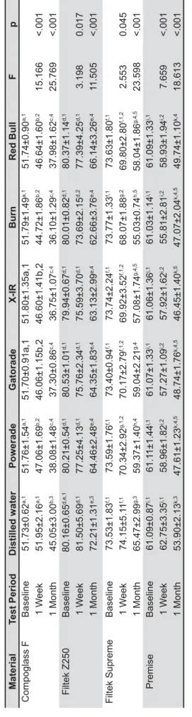 Table 1- Mean ± standard deviation surface hardness values of tested restorative materials before and after immersion in solutions