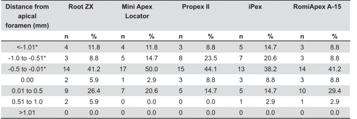 Table 1- Distance (mm) from device measurements to 0.0 and -1.0