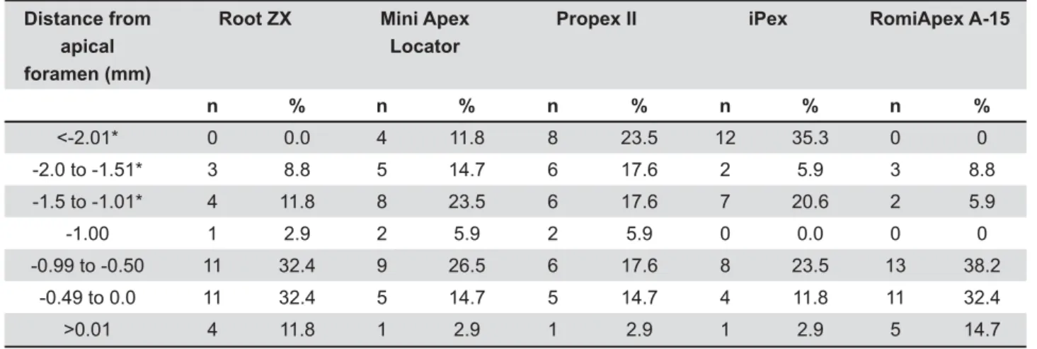Table 3- File tip position during measurements performed short of the apical foramen (-1.0 mm)