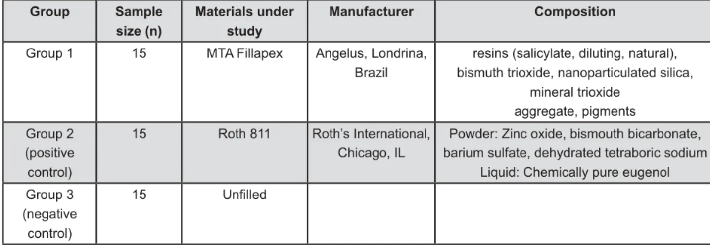 Figure 1- Study groups 1-3