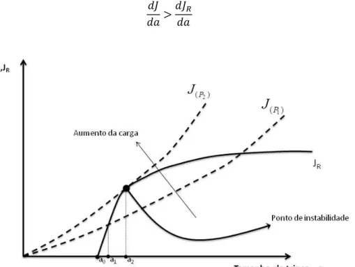 Figura 3.11  – Curvas de J aplicado a uma estrutura, em tracejado, sobrepostas à curva J-R,  linha cheia, de um material   – adaptado de Anderson (2005) 