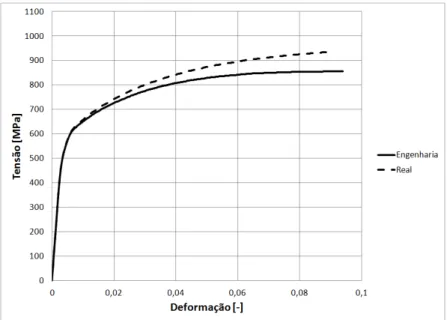 Figura 5.3  – Comparação da curva de tração média em termos de tensão e deformação real e  de engenharia 