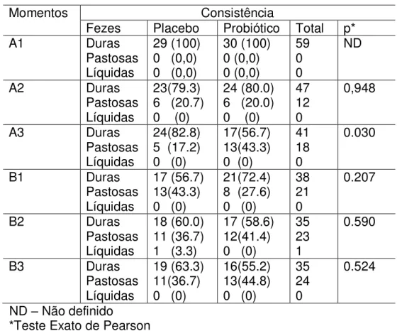 Tabela 2  – Comparações da consistência das fezes entre as intervenções placebo  e probiótico para cada momento 