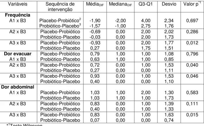 Tabela 4- Comparação placebo vs probiótico para frequência, dor para evacuar e  dor abdominal 