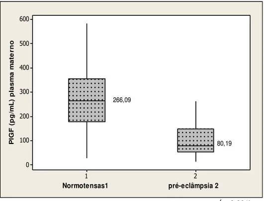 GRÁFICO  4  -  Representação  por  caixas  da  concentração  do  PlGF  (pg/mL) no segundo trimestre da gravidez, nos grupos de gestantes que  se formaram no final da gravidez