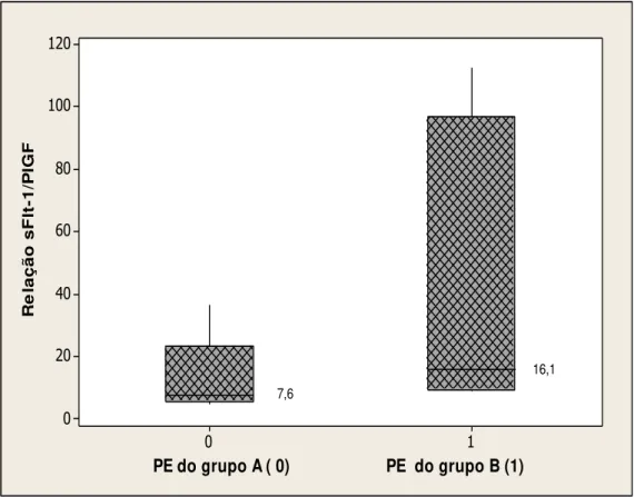 GRÁFICO 9  - Cálculo da relação dentre o sFlt-1 pelo PlGF na pré- pré-eclâmpsia de origem dos grupos A e B