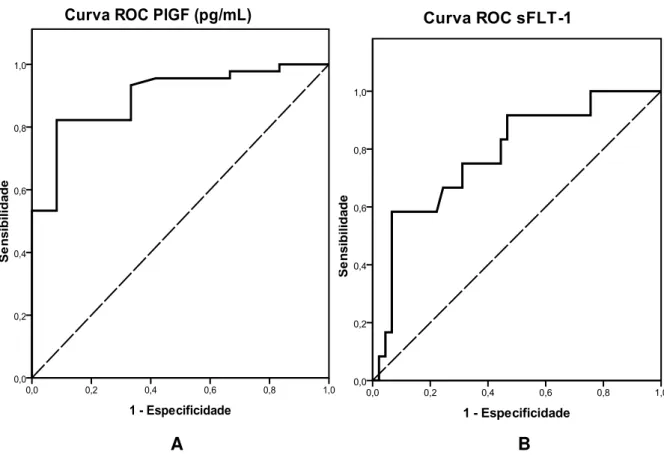 GRÁFICO 10 - Curvas ROC do PlGF, sFlt-1 e da relação sFlt-1/PlGF 