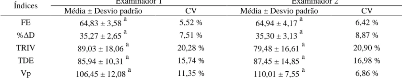 Tabela 5. Comparação de índices ecoDopplercardiográficos entre dois examinadores em 11 cães  da raça Boxer (Lavras, MG, setembro/novembro de 2005)