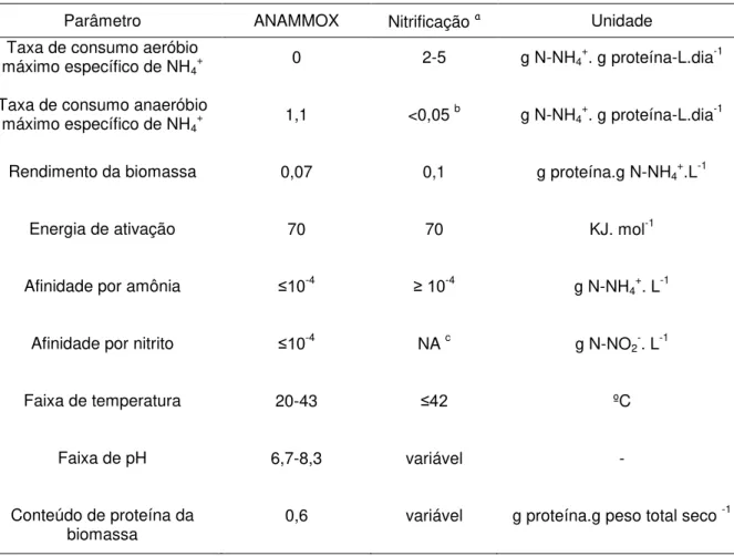Tabela 3.1 - Comparação dos parâmetros fisiológicos entre ANAMMOX e nitrificantes 