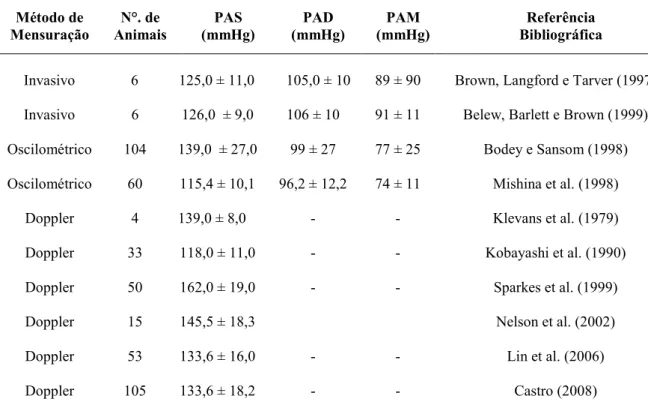 Figura 13. Valores médios e desvios padrão (mmHg) de pressão arterial obtidos por diferentes métodos de  mensuração de gatos de diferentes estudos (modificado de Anjos, 2012)