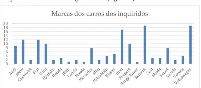 Figura 12 - Marcas dos carros dos inquiridos  Fonte: Output do SPSS 