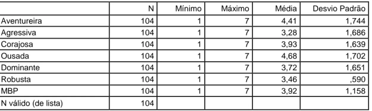Tabela 30 - Traços MBP da marca Mini  Fonte: Output do SPSS 