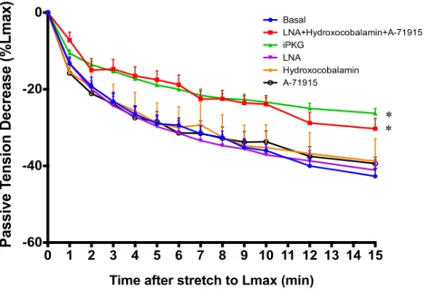 Figure  11.  PKG-mediated  pathways  in  the  response  to  acute  myocardial  stretch