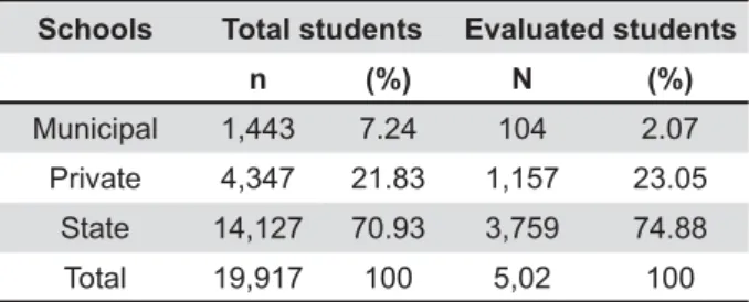 Table 1- Frequencies of total and evaluated students  applied in middle schools in the city of Bauru-SP (Source: 