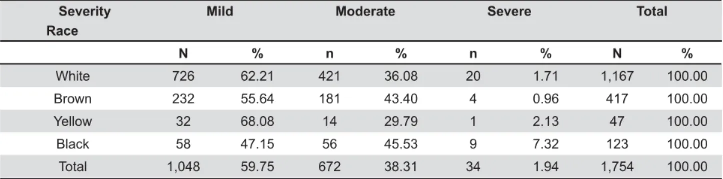 Table 4- Comparison of relative frequencies among individuals with vertical excess, according to severity, for each ethnic  group