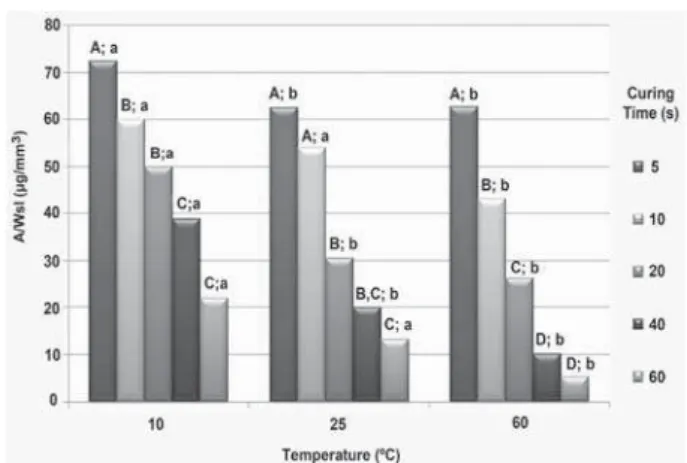 Figure 3- Comparison among values of composite  solubility cured at different times and temperatures  using the Mann-Whitney U test