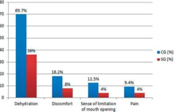 Figure 1- Symptoms of 57 patients undergoing  chemotherapy. SG, Study Group; CG, Control Group