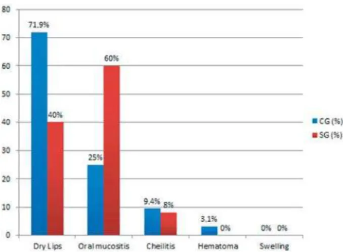 Figure 2- Stomatologic alterations in 57 patients  undergoing chemotherapy. SG, Study Group; CG, Control  Group