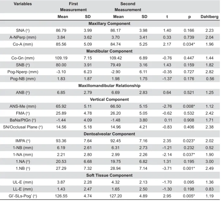 Table 2- Results of systematic and casual errors investigation for digitized lateral cephalograms