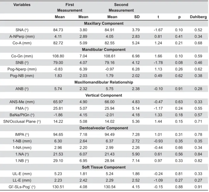 Table 3- Results of systematic and casual errors investigation for lateral cephalograms from cone-beam computed  tomography (CBCT)