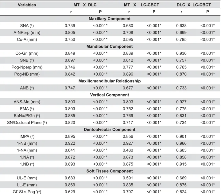 Table 4- Correlations between methods (Pearson Correlations)