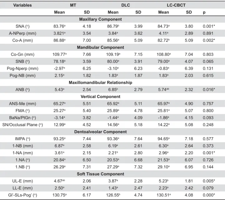 Table 5- Intergroup comparisons of the cephalometric variables among the 3 methods evaluated (ANOVA and Tukey tests)