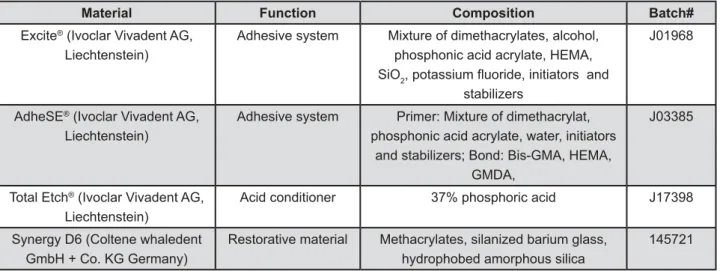 Figure 1- Restorative and adhesive materials