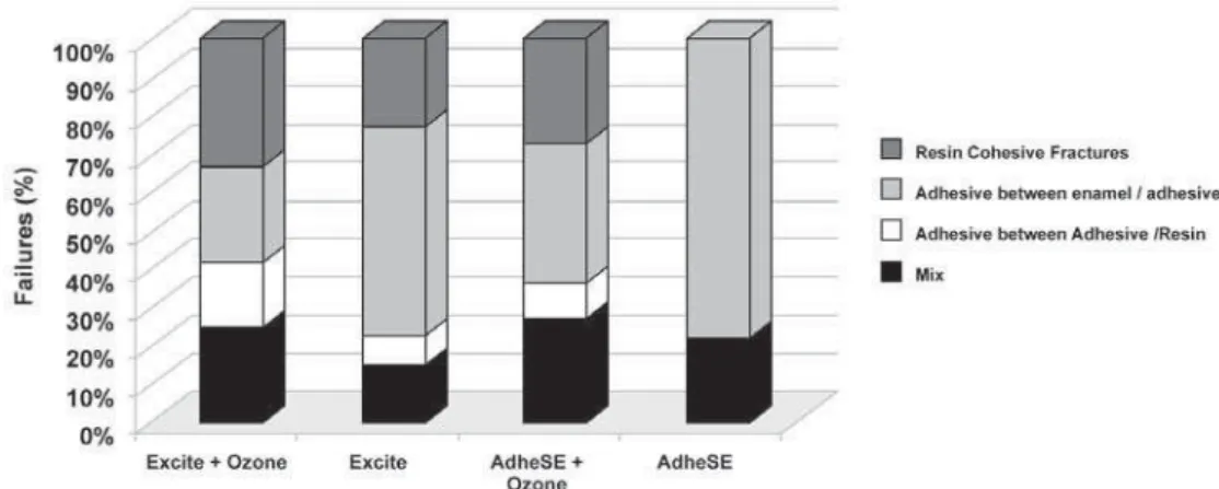 Figure 3- Different failure modes per group, in percentage