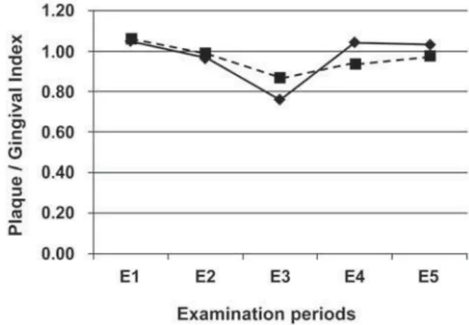 Figure 4- Alterations of plaque index (PI: solid line) and  gingival index (GI: broken line), respectively