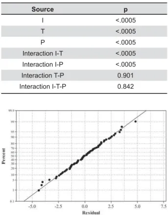 Table 2- &amp;$' *$$ p) of the interactions  of thickness (T), irradiation time (I) and post-curing (P)  tested in the investigation