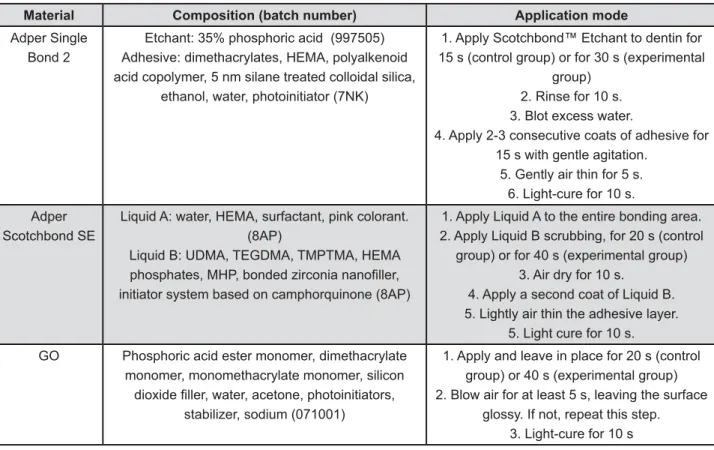 Figure 2- Composition (batch number) and application mode of the materials used in this study