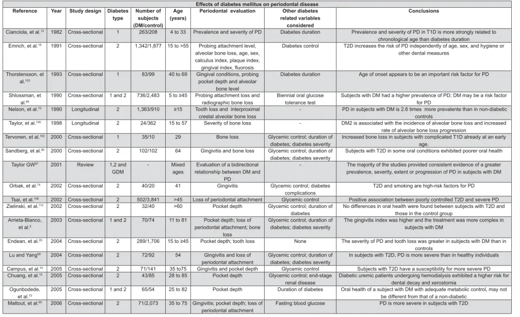 Figure 1- Effects of diabetes mellitus on periodontal disease