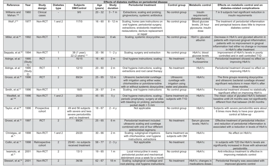 Figure 3- Effects of periodontal disease on glycemic control and diabetes-related complications