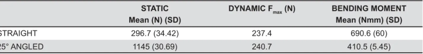 Table 1- Mean values for mechanical testing of the straight and 25° angled zirconia abutment groups