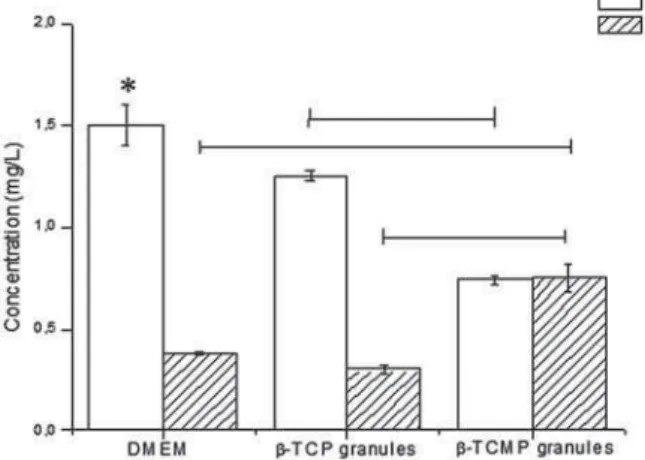 Figure 5- Cytotoxicity assay of tricalcium phosphate  (β-TCP) and magnesium-substituted β-TCP on mouse  osteoblasts, indicated as means and corresponding  standard deviations