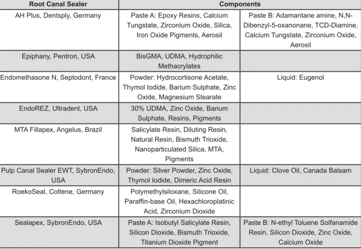Figure 1- Composition of materials and their manufactures 