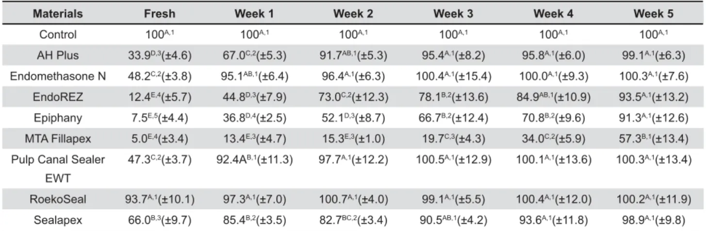 Figure 2- Line chart depicting the changes in cell viability over time after the eight endodontic sealers were repeatedly 