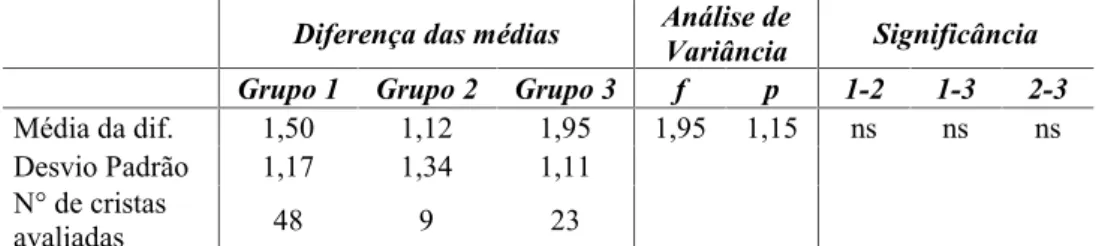 Tabela 5. Análise estatística de variância entre diminuição óssea e anatomia da crista  alveolar  Grupo  1  (Rombóide),  Grupo  2  (Retangular),  Grupo  3 (Triangular).