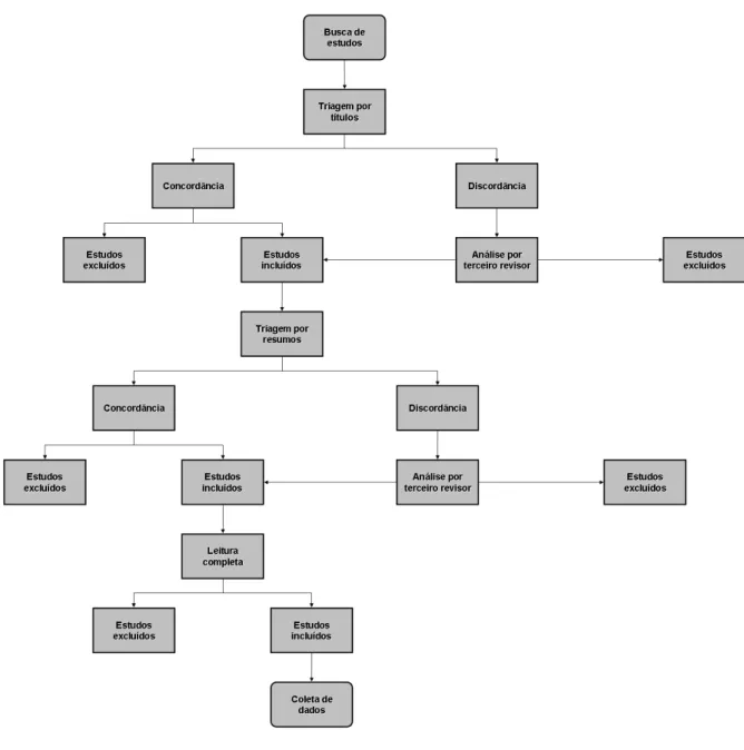 Figura 1  – Etapas para seleção dos estudos. 