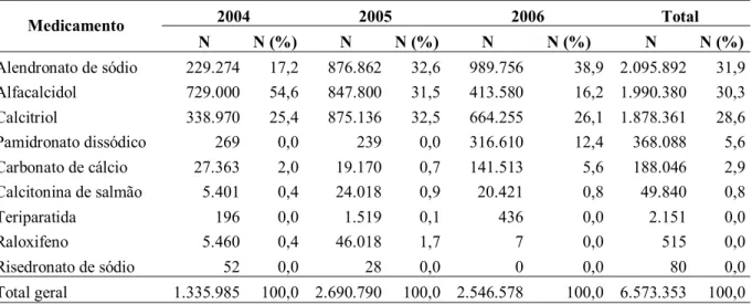 Tabela 1 - Quantitativo de medicamentos em unidades farmacêuticas para osteoporose  adquiridos pela SES/MG nos anos de 2004-2005 