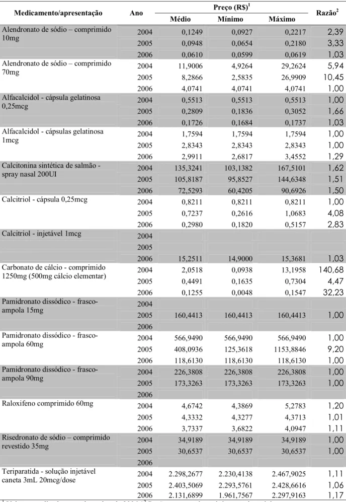 Tabela 3 – Descrição dos preços dos medicamentos para osteoporose adquiridos pela  SES/MG de 2000-2004