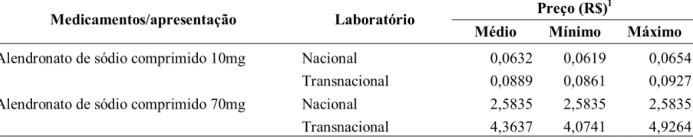 Tabela 4 – Comparação de preço médio do medicamento alendronato de sódio por dois  diferentes tipos de laboratórios farmacêuticos 