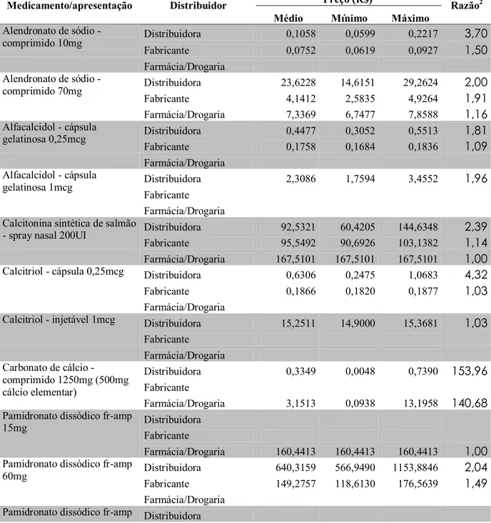 Tabela 5 - Descrição dos preços de aquisição dos medicamentos excepcionais destinados  ao tratamento da osteoporose pela Secretaria de Estado da Saúde de Minas Gerais  (SES/MG) segundo os tipos de fornecedores 